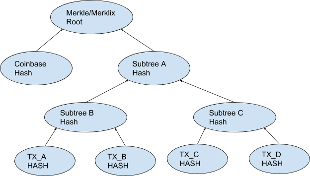 Visualization of Merkle/Merklix root calculation