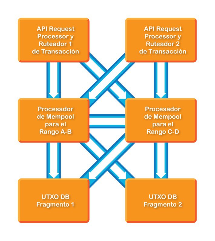 Ejemplo ilustrativo de la potencial arquitectura paralela de aceptación del mempool
